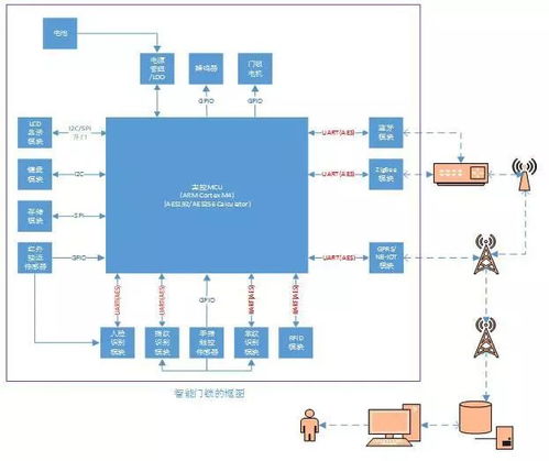 智能門(mén)鎖的通訊安全 互聯(lián)網(wǎng)接入與相關(guān)服務(wù)的挑戰(zhàn)與對(duì)策