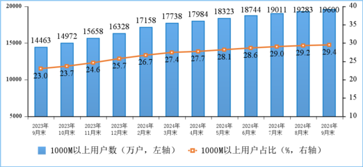 2024年前三季度通信業(yè)運(yùn)行分析 互聯(lián)網(wǎng)接入及相關(guān)服務(wù)穩(wěn)健增長(zhǎng)，新興業(yè)務(wù)動(dòng)能強(qiáng)勁